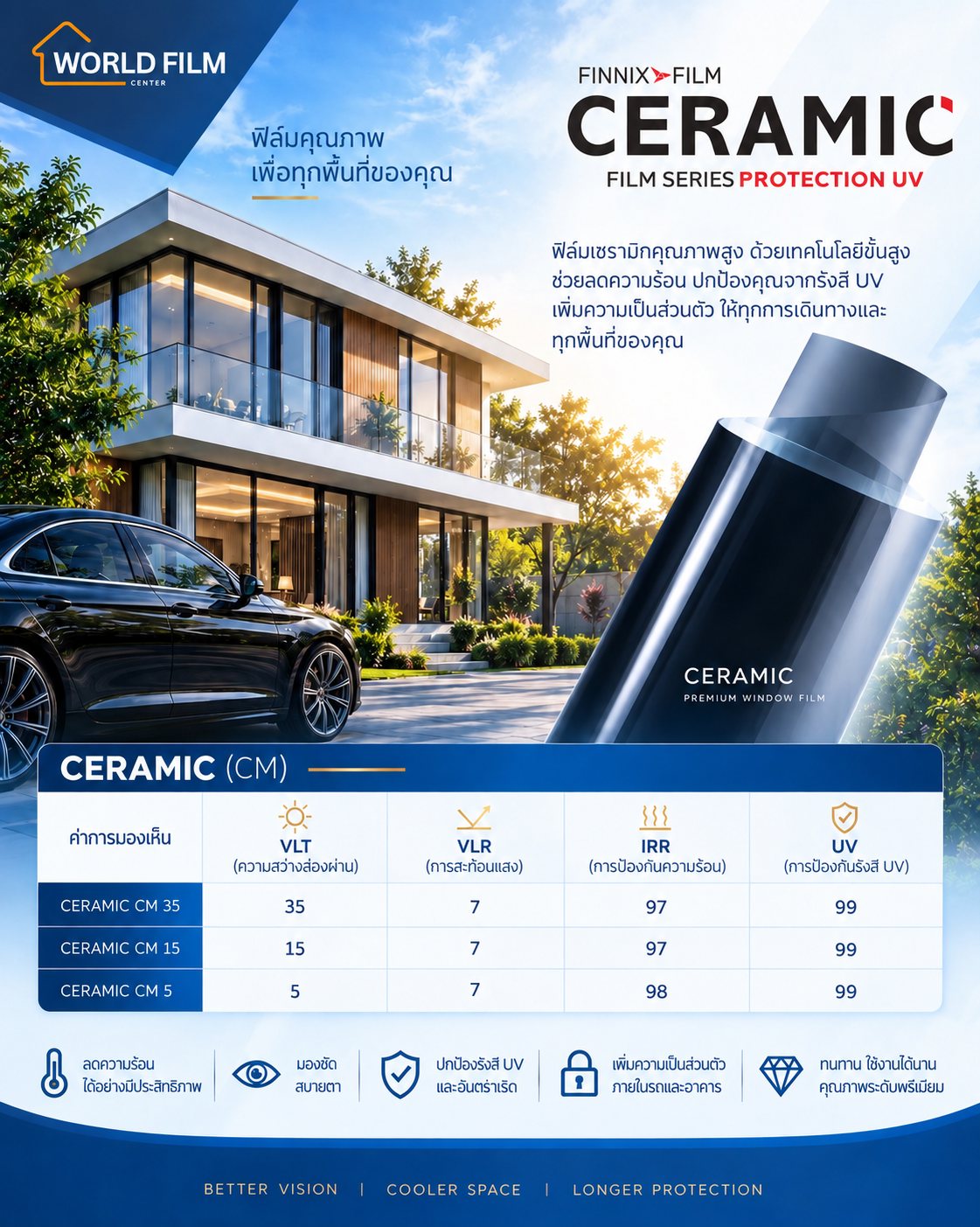 ตารางค่าฟิล์ม Finnix Ceramic (CM 35 / CM 15 / CM 5) — VLT · VLR · IRR · UV