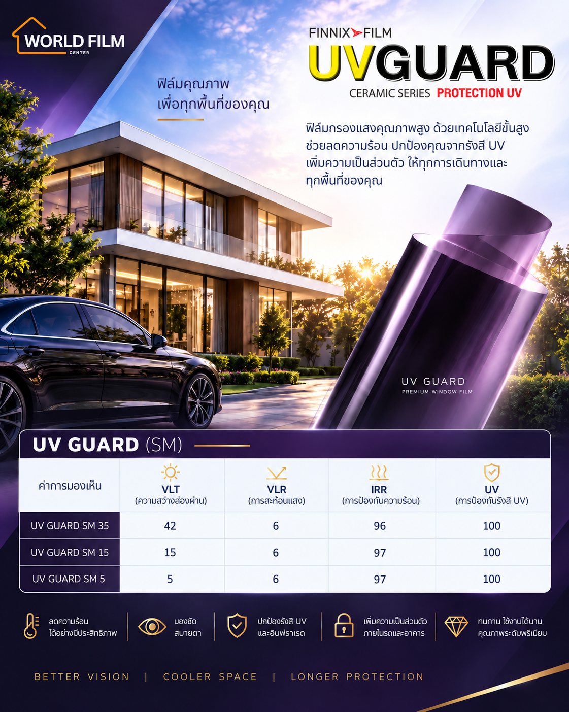 ตารางค่าฟิล์ม Finnix UV Guard (SM 35 / SM 15 / SM 5) — VLT · VLR · IRR · UV