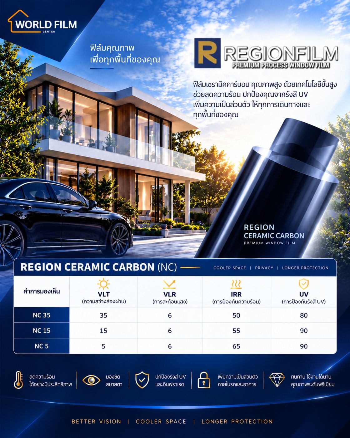 ตารางค่าฟิล์ม Regionfilm Region Ceramic Carbon (NC 35 / NC 15 / NC 5) — VLT · VLR · IRR · UV