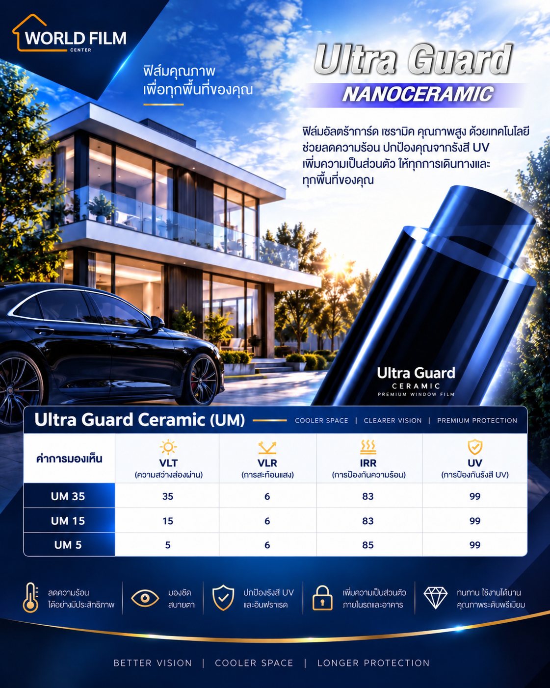 ตารางค่าฟิล์ม Ultra Guard Nanoceramic (UM 35 / UM 15 / UM 5) — VLT · VLR · IRR · UV